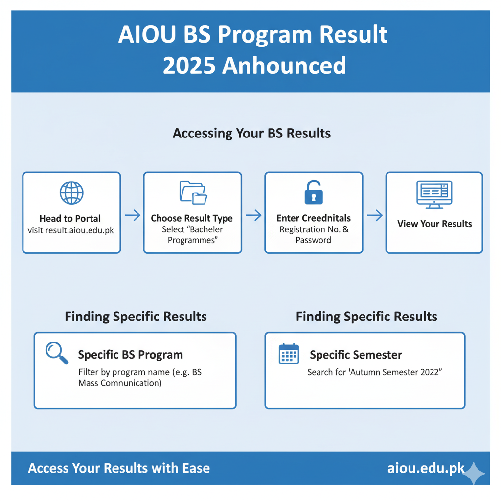AIOU complete result page showing full academic record with subject-wise marks and grades for students.