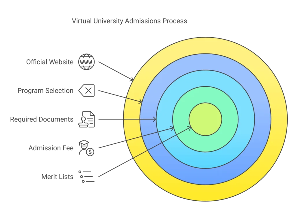 How to Apply for Virtual University Admissions 2025 1