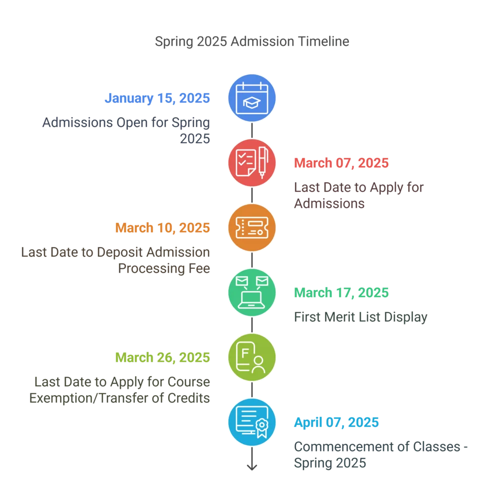 Virtual University admission last date 2025 1