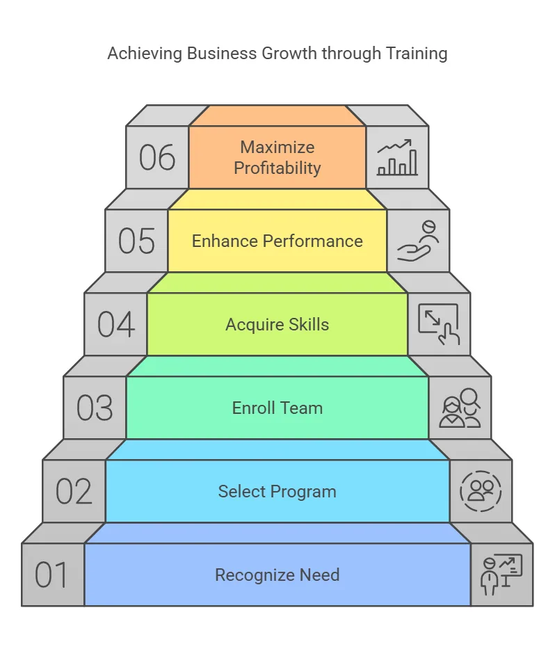 Achieving Business Growth through Training – Professionals engaging in a sales and business development workshop to enhance skills and drive revenue.